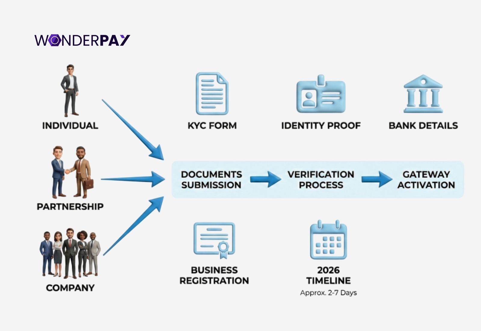 Documents Required for Payment Gateway Onboarding in India