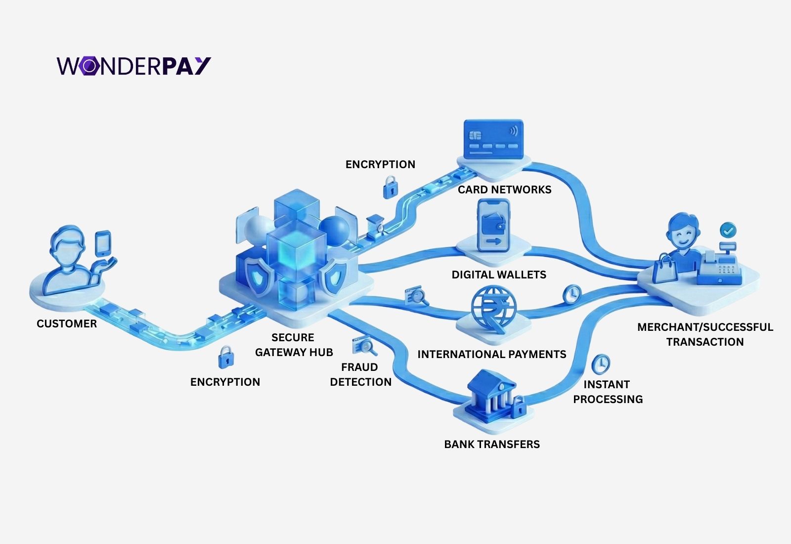 Top Payment Gateways