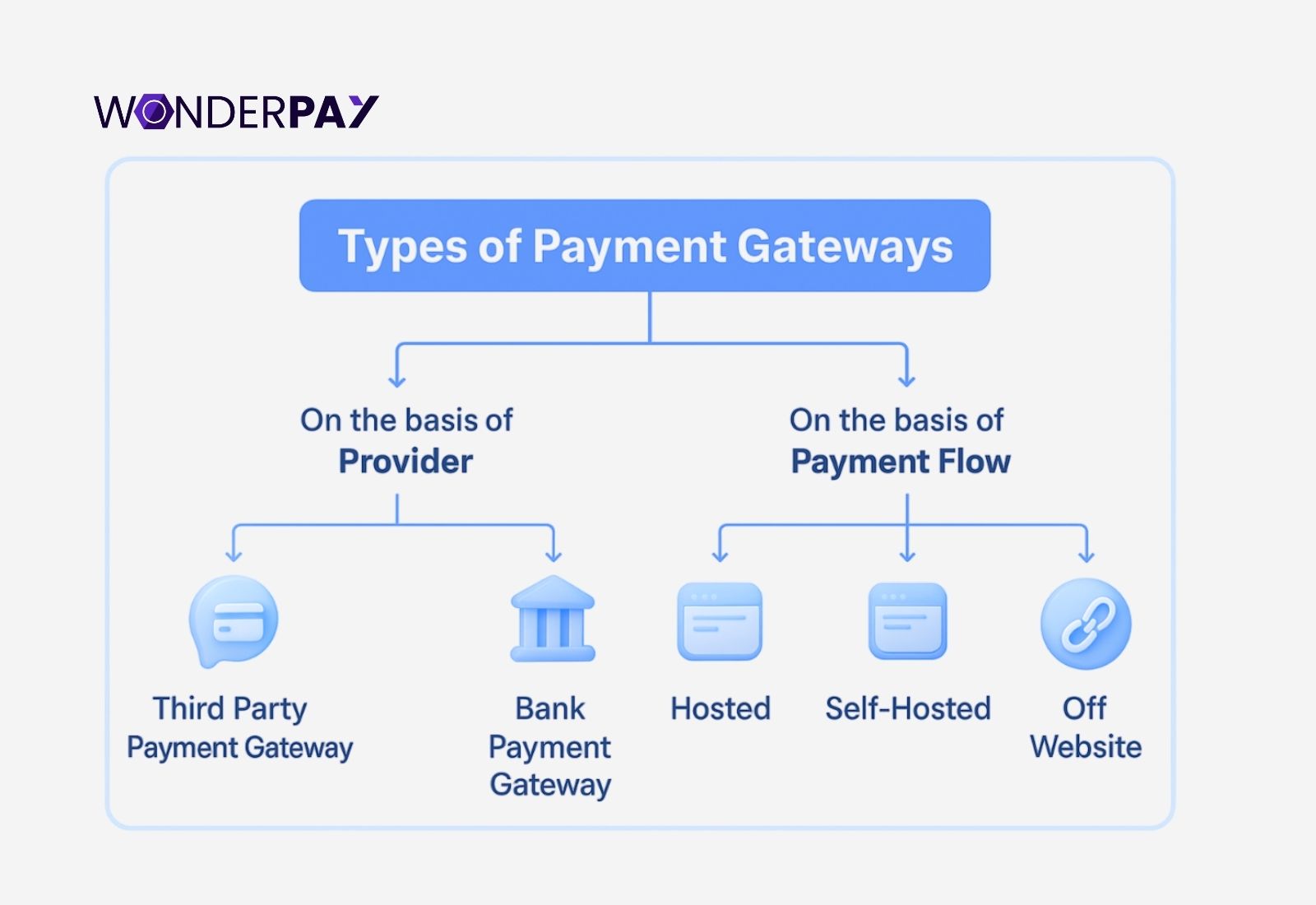 Types Of Payment Gateways In India & How To Choose Right One