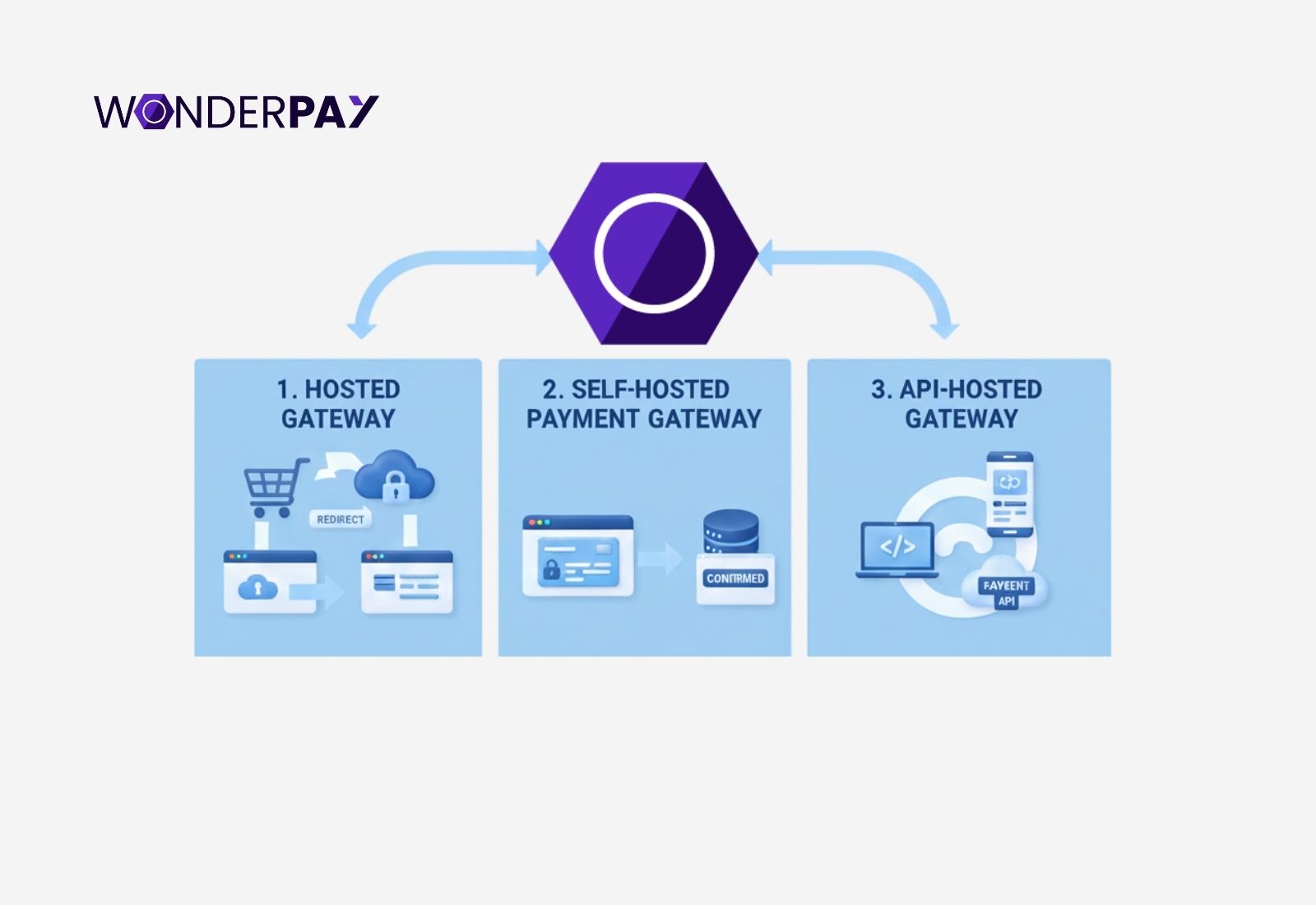 Types of Payment Gateway