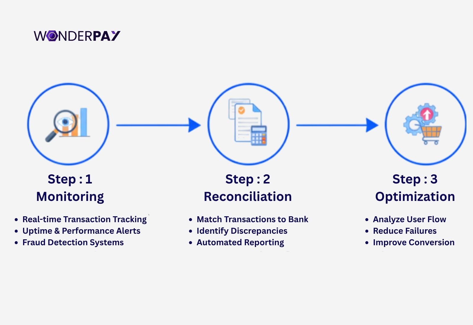 Post-integration Payment Gateway