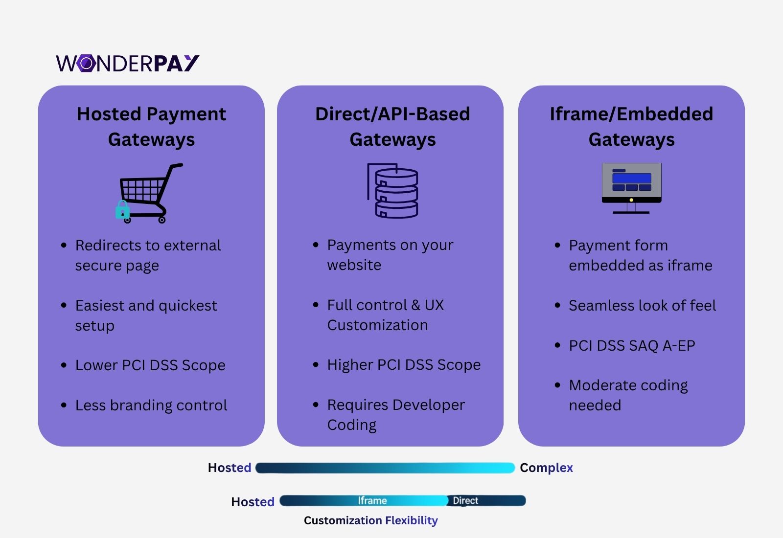 Types of Payment Gateway Integration