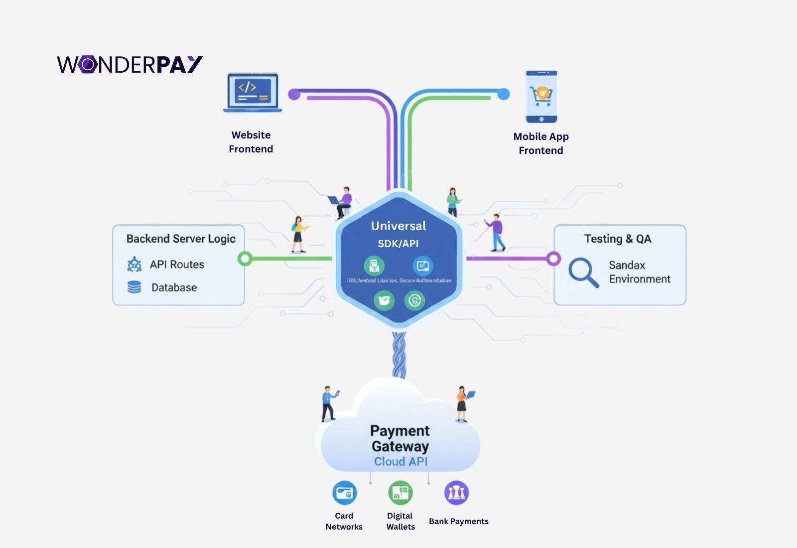 Payment Gateway Integration